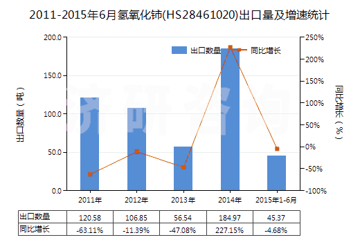 2011-2015年6月氫氧化鈰(HS28461020)出口量及增速統(tǒng)計(jì)